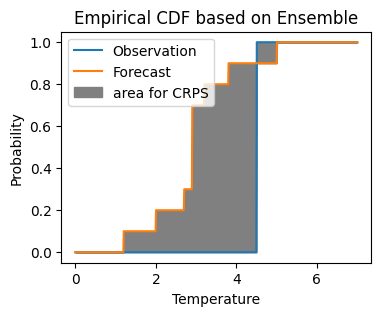../_images/tutorials_CRPS_for_Ensembles_8_1.png