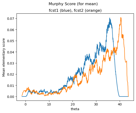 ../_images/tutorials_Murphy_Diagrams_9_1.png
