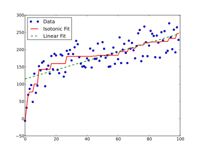 isotonic